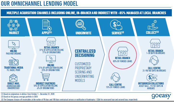 Our Omnichannel Lending Model