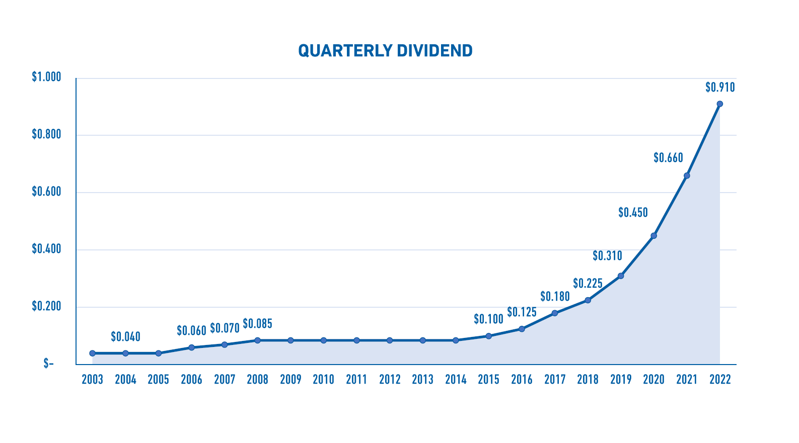 quarterly dividend